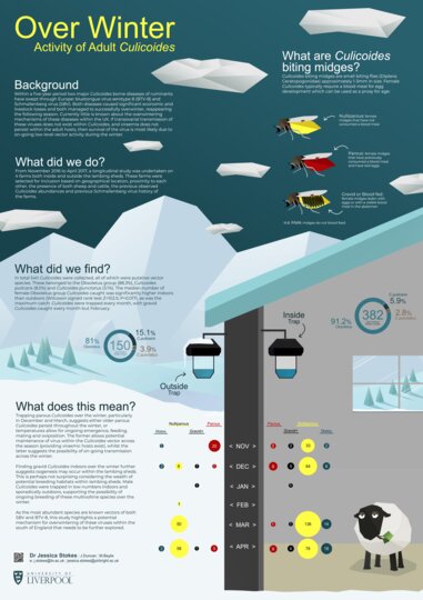 Dr Jess Stokes: Overwintering of Culicoides